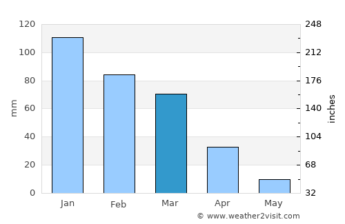 Woodland average rain in March