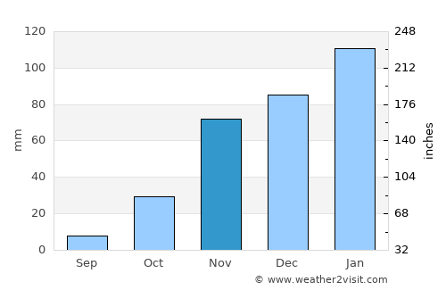 Woodland average rain in November