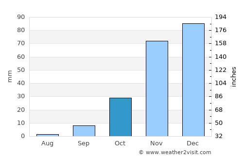 Woodland average rain in October
