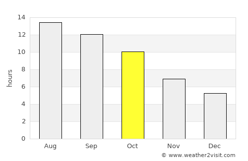 Woodland average rain in October