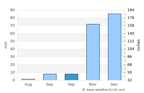 Woodland average rain in September
