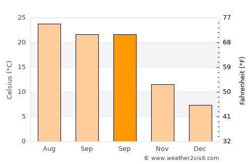Woodland average temperature in September