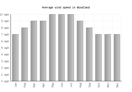Woodland average winspeed by month (mph)