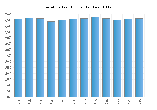 Woodland Hills relative humidity averages