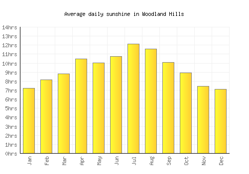 Woodland Hills average daily sunshine chart