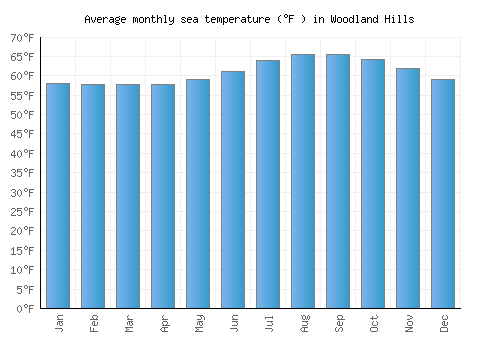 Woodland Hills average sea temperature chart (Fahrenheit)
