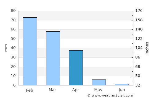 Woodland Hills average rain in April