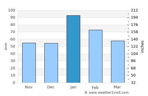 Woodland Hills average rain in January