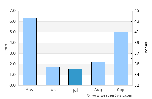 Woodland Hills average rain in July