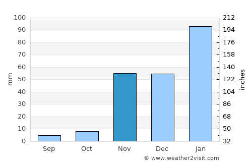 Woodland Hills average rain in November