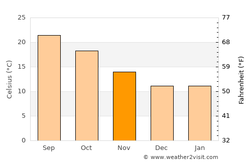Woodland Hills average temperature in November