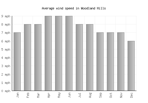 Woodland Hills average winspeed by month (mph)
