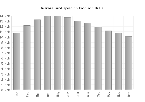 Woodland Hills average winspeed by month (km/h)