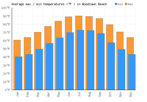 Woodlawn Beach average minimum / maximum temperatures (Fahrenheit)