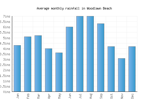 Woodlawn Beach monthly rainfall chart (inches)