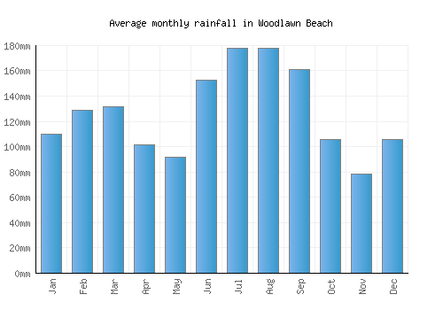 Woodlawn Beach monthly rainfall chart (mm)