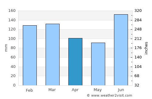 Woodlawn Beach average rain in April