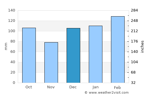 Woodlawn Beach average rain in December