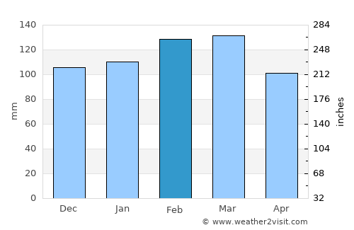 Woodlawn Beach average rain in February