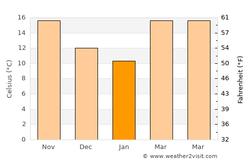 Woodlawn Beach average temperature in January