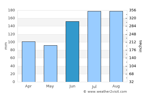 Woodlawn Beach average rain in June