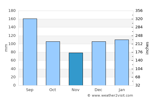 Woodlawn Beach average rain in November