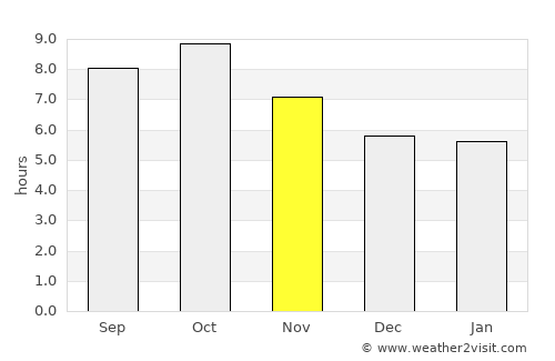 Woodlawn Beach average rain in November