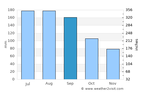 Woodlawn Beach average rain in September