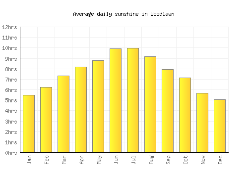 Woodlawn average daily sunshine chart