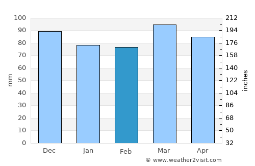 Woodlawn average rain in February