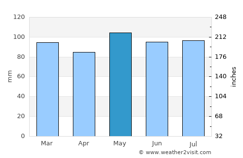 Woodlawn average rain in May