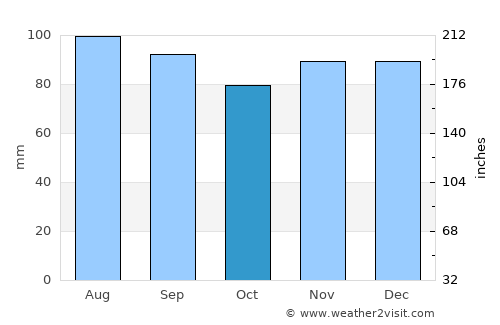 Woodlawn average rain in October