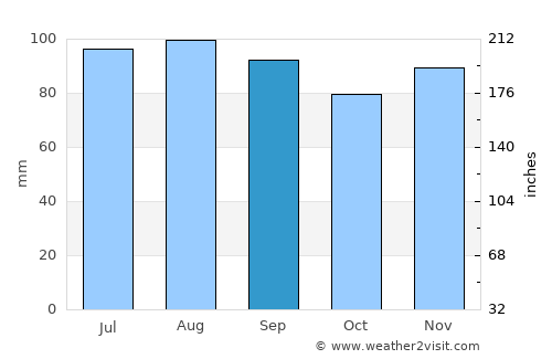 Woodlawn average rain in September