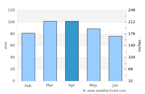 Woodmont average rain in April