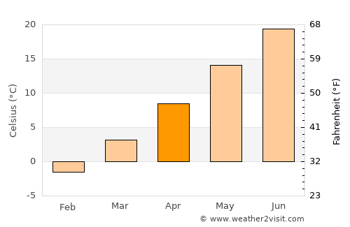 Woodmont average temperature in April