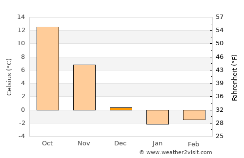Woodmont average temperature in December