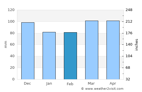 Woodmont average rain in February