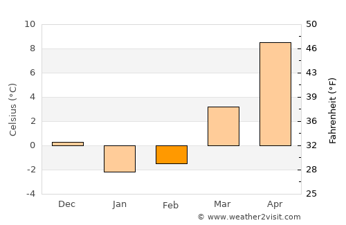 Woodmont average temperature in February
