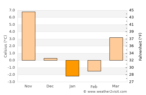 Woodmont average temperature in January