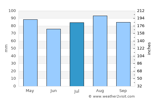 Woodmont average rain in July