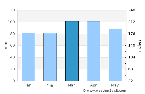 Woodmont average rain in March
