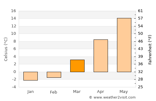 Woodmont average temperature in March
