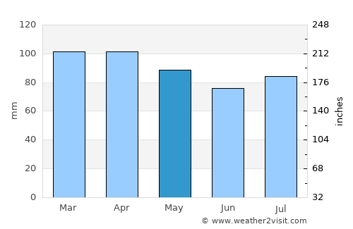 Woodmont average rain in May