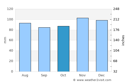 Woodmont average rain in October