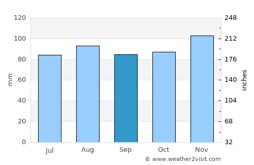 Woodmont average rain in September
