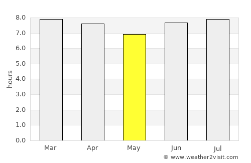 Woodridge average rain in May