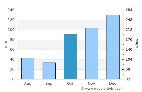 Woodridge average rain in October
