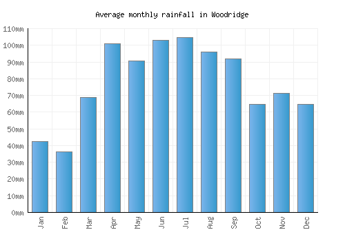 Woodridge monthly rainfall chart (mm)