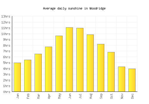 Woodridge average daily sunshine chart