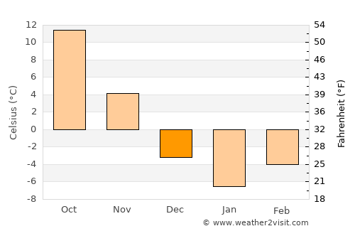 Woodridge average temperature in December